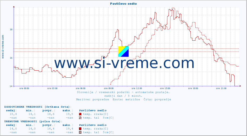 POVPREČJE :: Pavličevo sedlo :: temp. zraka | vlaga | smer vetra | hitrost vetra | sunki vetra | tlak | padavine | sonce | temp. tal  5cm | temp. tal 10cm | temp. tal 20cm | temp. tal 30cm | temp. tal 50cm :: zadnji dan / 5 minut.