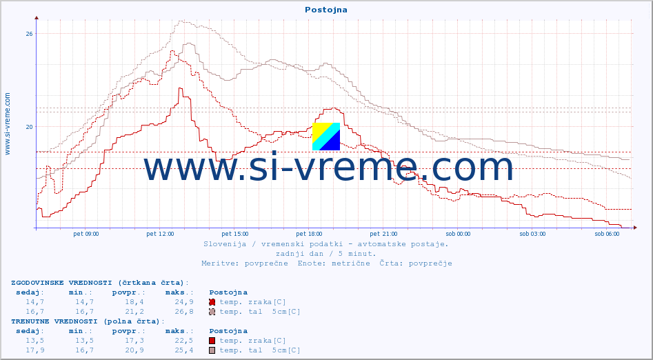 POVPREČJE :: Postojna :: temp. zraka | vlaga | smer vetra | hitrost vetra | sunki vetra | tlak | padavine | sonce | temp. tal  5cm | temp. tal 10cm | temp. tal 20cm | temp. tal 30cm | temp. tal 50cm :: zadnji dan / 5 minut.