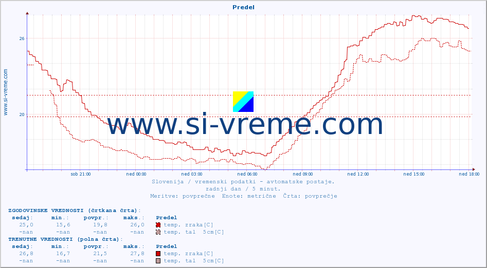 POVPREČJE :: Predel :: temp. zraka | vlaga | smer vetra | hitrost vetra | sunki vetra | tlak | padavine | sonce | temp. tal  5cm | temp. tal 10cm | temp. tal 20cm | temp. tal 30cm | temp. tal 50cm :: zadnji dan / 5 minut.