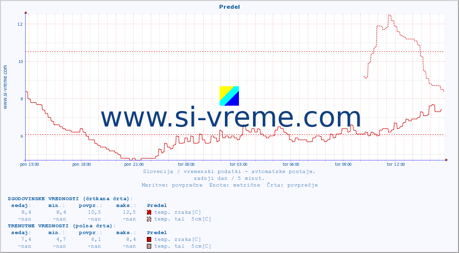 POVPREČJE :: Predel :: temp. zraka | vlaga | smer vetra | hitrost vetra | sunki vetra | tlak | padavine | sonce | temp. tal  5cm | temp. tal 10cm | temp. tal 20cm | temp. tal 30cm | temp. tal 50cm :: zadnji dan / 5 minut.