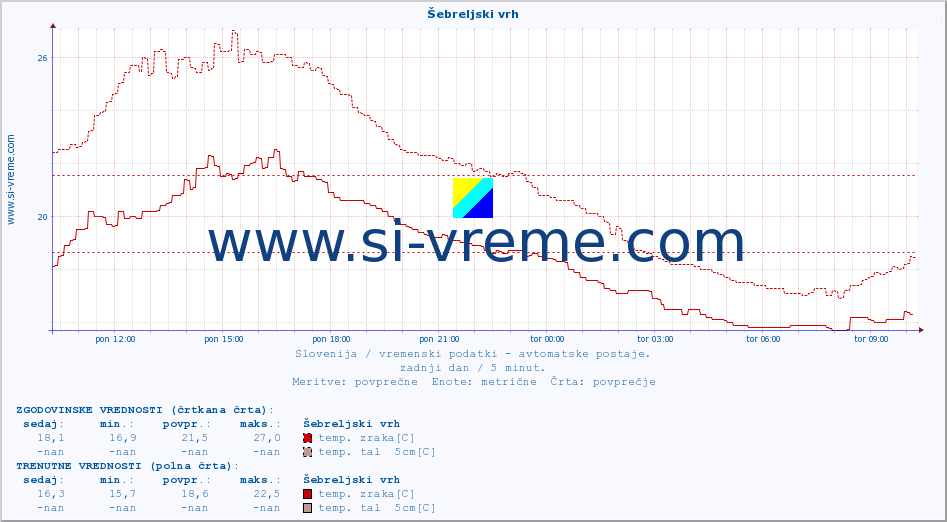 POVPREČJE :: Šebreljski vrh :: temp. zraka | vlaga | smer vetra | hitrost vetra | sunki vetra | tlak | padavine | sonce | temp. tal  5cm | temp. tal 10cm | temp. tal 20cm | temp. tal 30cm | temp. tal 50cm :: zadnji dan / 5 minut.