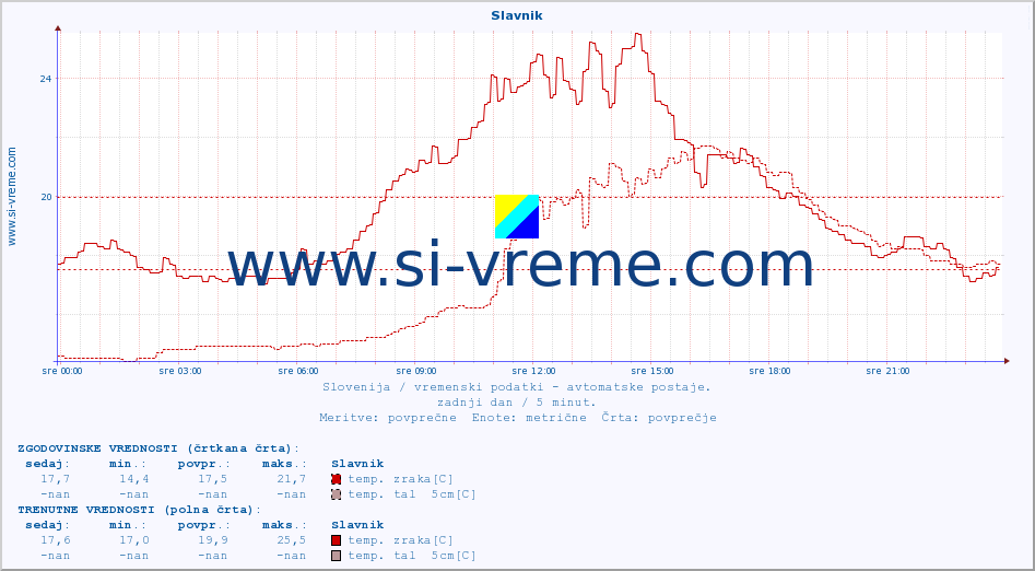 POVPREČJE :: Slavnik :: temp. zraka | vlaga | smer vetra | hitrost vetra | sunki vetra | tlak | padavine | sonce | temp. tal  5cm | temp. tal 10cm | temp. tal 20cm | temp. tal 30cm | temp. tal 50cm :: zadnji dan / 5 minut.