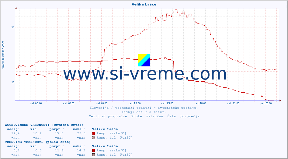 POVPREČJE :: Velike Lašče :: temp. zraka | vlaga | smer vetra | hitrost vetra | sunki vetra | tlak | padavine | sonce | temp. tal  5cm | temp. tal 10cm | temp. tal 20cm | temp. tal 30cm | temp. tal 50cm :: zadnji dan / 5 minut.