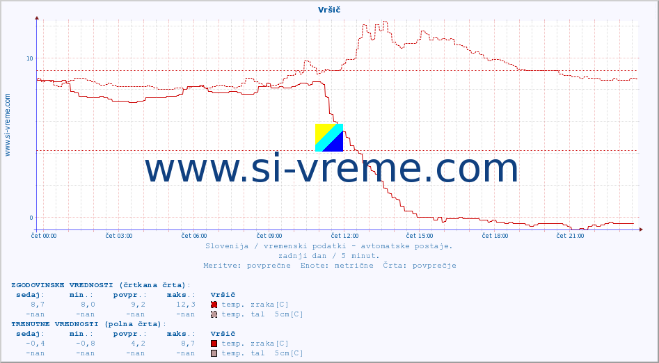 POVPREČJE :: Vršič :: temp. zraka | vlaga | smer vetra | hitrost vetra | sunki vetra | tlak | padavine | sonce | temp. tal  5cm | temp. tal 10cm | temp. tal 20cm | temp. tal 30cm | temp. tal 50cm :: zadnji dan / 5 minut.