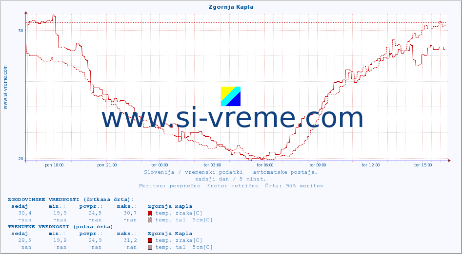 POVPREČJE :: Zgornja Kapla :: temp. zraka | vlaga | smer vetra | hitrost vetra | sunki vetra | tlak | padavine | sonce | temp. tal  5cm | temp. tal 10cm | temp. tal 20cm | temp. tal 30cm | temp. tal 50cm :: zadnji dan / 5 minut.