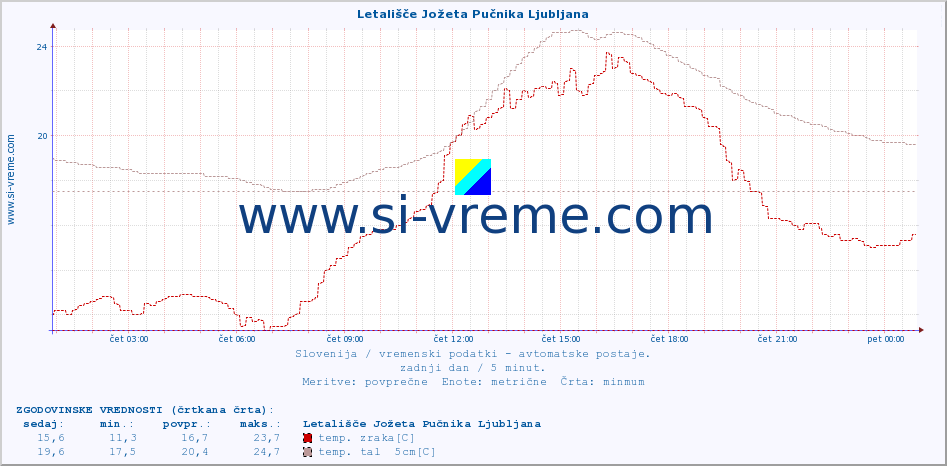 POVPREČJE :: Letališče Jožeta Pučnika Ljubljana :: temp. zraka | vlaga | smer vetra | hitrost vetra | sunki vetra | tlak | padavine | sonce | temp. tal  5cm | temp. tal 10cm | temp. tal 20cm | temp. tal 30cm | temp. tal 50cm :: zadnji dan / 5 minut.