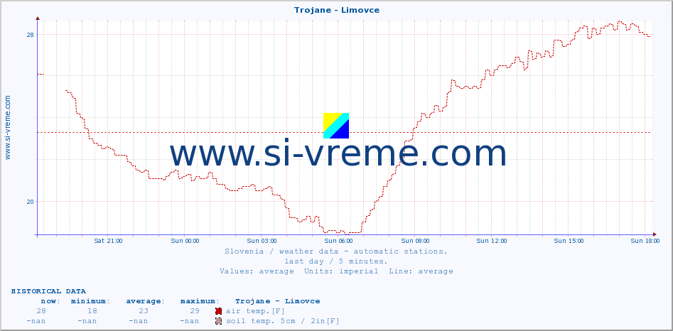  :: Trojane - Limovce :: air temp. | humi- dity | wind dir. | wind speed | wind gusts | air pressure | precipi- tation | sun strength | soil temp. 5cm / 2in | soil temp. 10cm / 4in | soil temp. 20cm / 8in | soil temp. 30cm / 12in | soil temp. 50cm / 20in :: last day / 5 minutes.