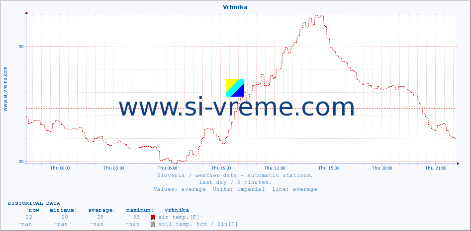  :: Vrhnika :: air temp. | humi- dity | wind dir. | wind speed | wind gusts | air pressure | precipi- tation | sun strength | soil temp. 5cm / 2in | soil temp. 10cm / 4in | soil temp. 20cm / 8in | soil temp. 30cm / 12in | soil temp. 50cm / 20in :: last day / 5 minutes.