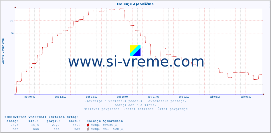 POVPREČJE :: Dolenje Ajdovščina :: temp. zraka | vlaga | smer vetra | hitrost vetra | sunki vetra | tlak | padavine | sonce | temp. tal  5cm | temp. tal 10cm | temp. tal 20cm | temp. tal 30cm | temp. tal 50cm :: zadnji dan / 5 minut.