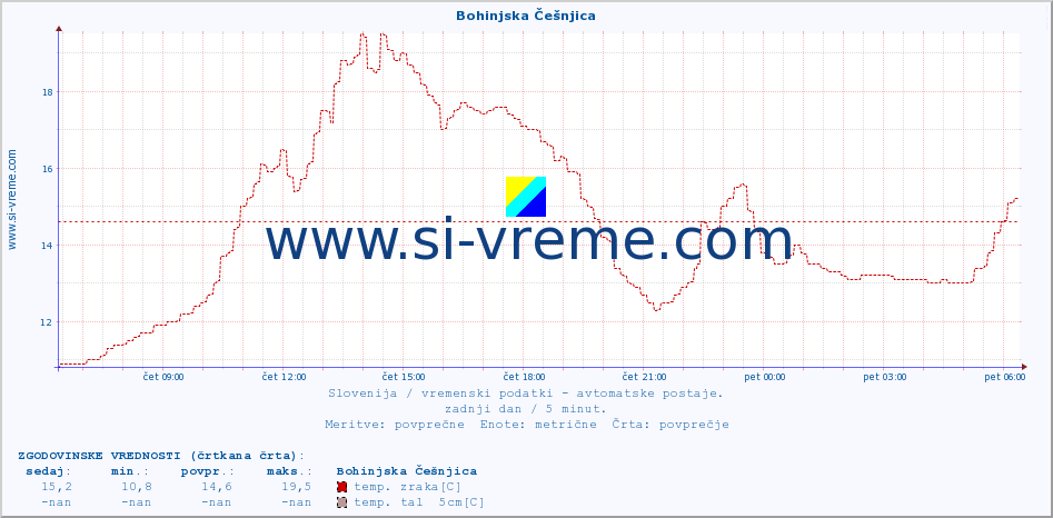 POVPREČJE :: Bohinjska Češnjica :: temp. zraka | vlaga | smer vetra | hitrost vetra | sunki vetra | tlak | padavine | sonce | temp. tal  5cm | temp. tal 10cm | temp. tal 20cm | temp. tal 30cm | temp. tal 50cm :: zadnji dan / 5 minut.