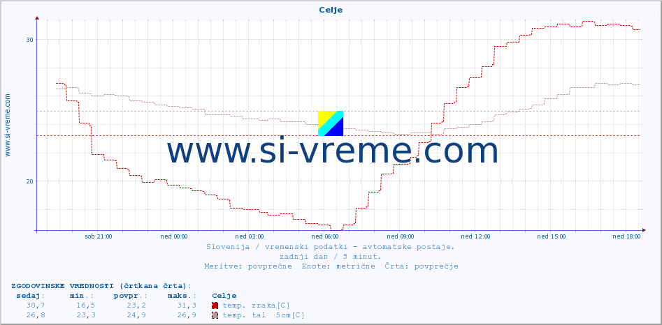 POVPREČJE :: Celje :: temp. zraka | vlaga | smer vetra | hitrost vetra | sunki vetra | tlak | padavine | sonce | temp. tal  5cm | temp. tal 10cm | temp. tal 20cm | temp. tal 30cm | temp. tal 50cm :: zadnji dan / 5 minut.