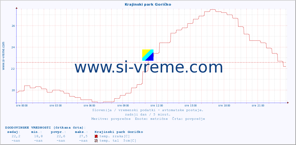 POVPREČJE :: Krajinski park Goričko :: temp. zraka | vlaga | smer vetra | hitrost vetra | sunki vetra | tlak | padavine | sonce | temp. tal  5cm | temp. tal 10cm | temp. tal 20cm | temp. tal 30cm | temp. tal 50cm :: zadnji dan / 5 minut.