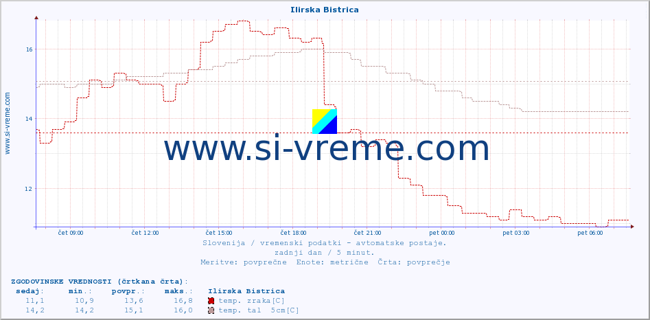 POVPREČJE :: Ilirska Bistrica :: temp. zraka | vlaga | smer vetra | hitrost vetra | sunki vetra | tlak | padavine | sonce | temp. tal  5cm | temp. tal 10cm | temp. tal 20cm | temp. tal 30cm | temp. tal 50cm :: zadnji dan / 5 minut.