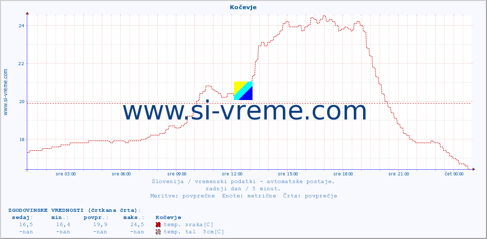 POVPREČJE :: Kočevje :: temp. zraka | vlaga | smer vetra | hitrost vetra | sunki vetra | tlak | padavine | sonce | temp. tal  5cm | temp. tal 10cm | temp. tal 20cm | temp. tal 30cm | temp. tal 50cm :: zadnji dan / 5 minut.