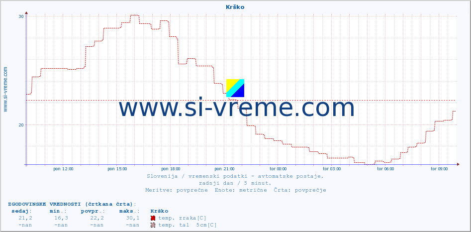 POVPREČJE :: Krško :: temp. zraka | vlaga | smer vetra | hitrost vetra | sunki vetra | tlak | padavine | sonce | temp. tal  5cm | temp. tal 10cm | temp. tal 20cm | temp. tal 30cm | temp. tal 50cm :: zadnji dan / 5 minut.