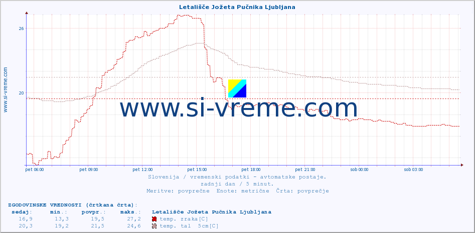 POVPREČJE :: Letališče Jožeta Pučnika Ljubljana :: temp. zraka | vlaga | smer vetra | hitrost vetra | sunki vetra | tlak | padavine | sonce | temp. tal  5cm | temp. tal 10cm | temp. tal 20cm | temp. tal 30cm | temp. tal 50cm :: zadnji dan / 5 minut.