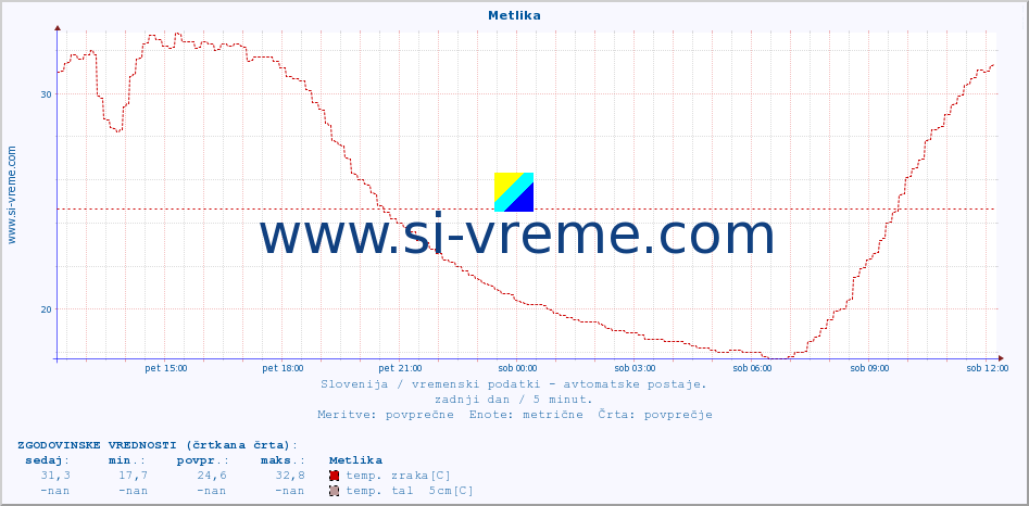 POVPREČJE :: Metlika :: temp. zraka | vlaga | smer vetra | hitrost vetra | sunki vetra | tlak | padavine | sonce | temp. tal  5cm | temp. tal 10cm | temp. tal 20cm | temp. tal 30cm | temp. tal 50cm :: zadnji dan / 5 minut.