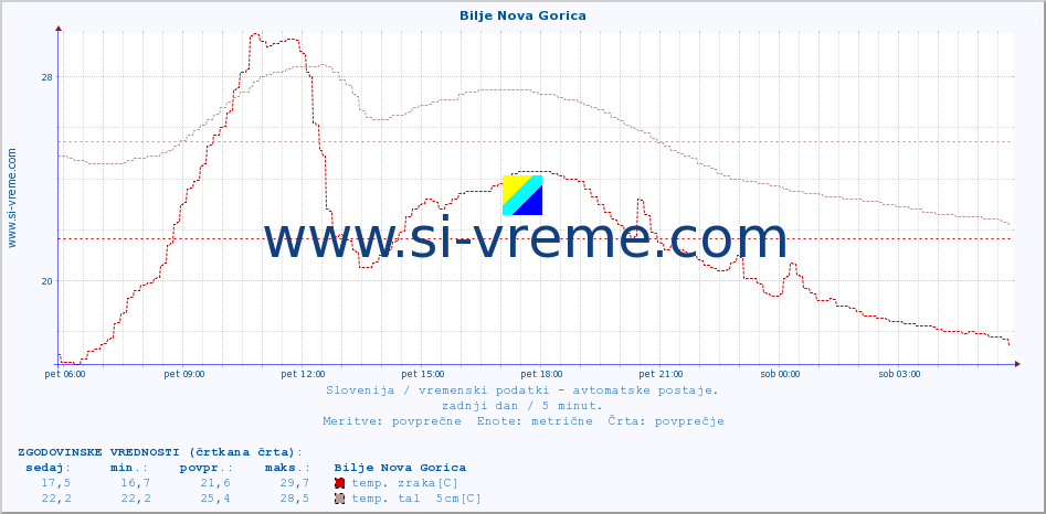 POVPREČJE :: Bilje Nova Gorica :: temp. zraka | vlaga | smer vetra | hitrost vetra | sunki vetra | tlak | padavine | sonce | temp. tal  5cm | temp. tal 10cm | temp. tal 20cm | temp. tal 30cm | temp. tal 50cm :: zadnji dan / 5 minut.