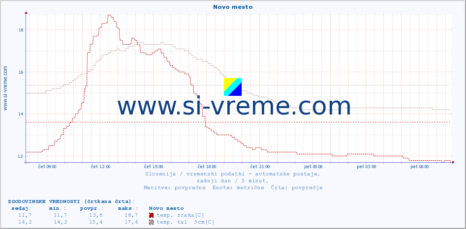 POVPREČJE :: Novo mesto :: temp. zraka | vlaga | smer vetra | hitrost vetra | sunki vetra | tlak | padavine | sonce | temp. tal  5cm | temp. tal 10cm | temp. tal 20cm | temp. tal 30cm | temp. tal 50cm :: zadnji dan / 5 minut.