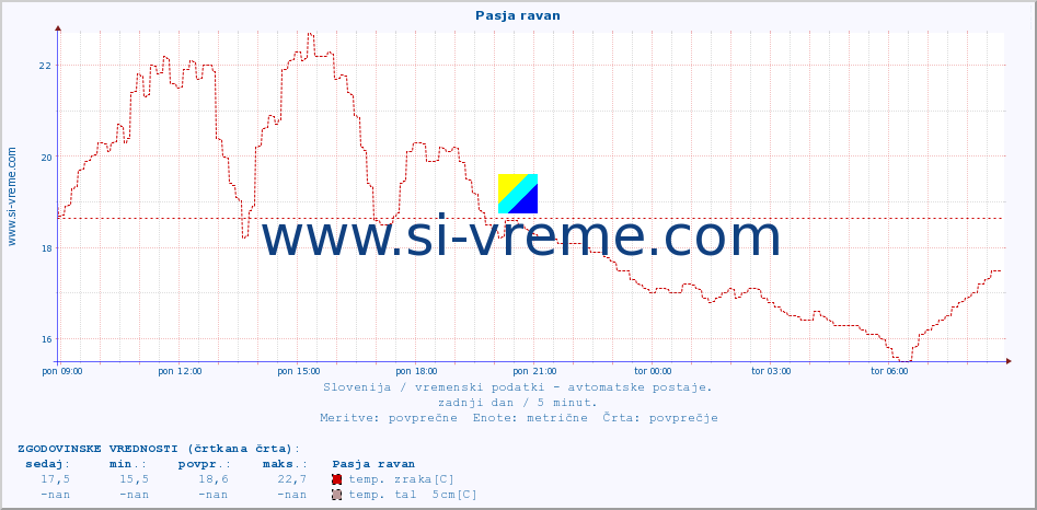 POVPREČJE :: Pasja ravan :: temp. zraka | vlaga | smer vetra | hitrost vetra | sunki vetra | tlak | padavine | sonce | temp. tal  5cm | temp. tal 10cm | temp. tal 20cm | temp. tal 30cm | temp. tal 50cm :: zadnji dan / 5 minut.