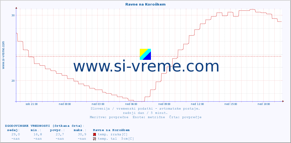 POVPREČJE :: Ravne na Koroškem :: temp. zraka | vlaga | smer vetra | hitrost vetra | sunki vetra | tlak | padavine | sonce | temp. tal  5cm | temp. tal 10cm | temp. tal 20cm | temp. tal 30cm | temp. tal 50cm :: zadnji dan / 5 minut.