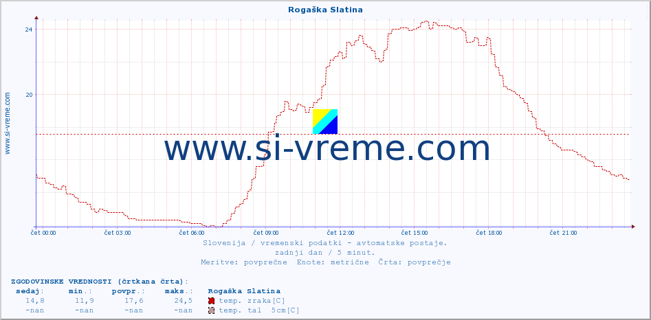 POVPREČJE :: Rogaška Slatina :: temp. zraka | vlaga | smer vetra | hitrost vetra | sunki vetra | tlak | padavine | sonce | temp. tal  5cm | temp. tal 10cm | temp. tal 20cm | temp. tal 30cm | temp. tal 50cm :: zadnji dan / 5 minut.