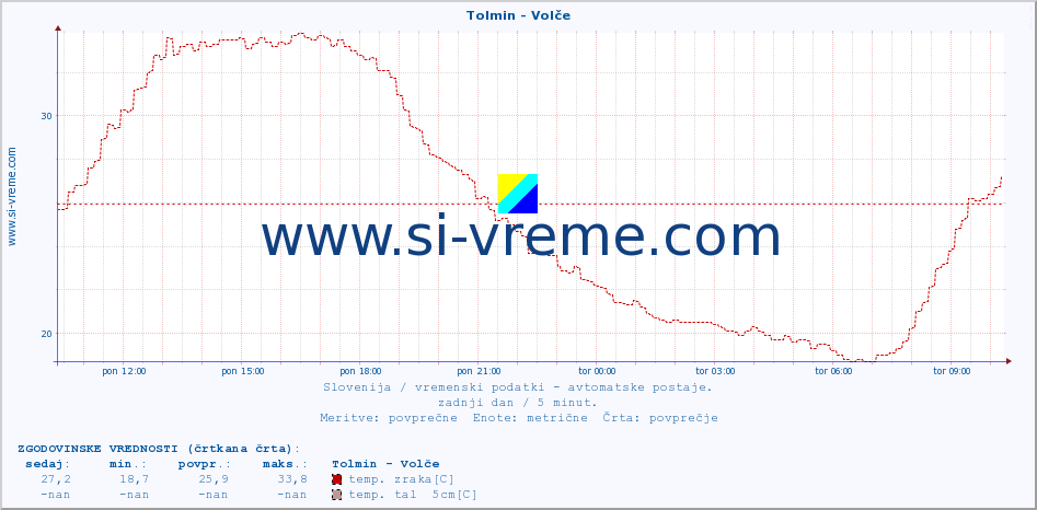 POVPREČJE :: Tolmin - Volče :: temp. zraka | vlaga | smer vetra | hitrost vetra | sunki vetra | tlak | padavine | sonce | temp. tal  5cm | temp. tal 10cm | temp. tal 20cm | temp. tal 30cm | temp. tal 50cm :: zadnji dan / 5 minut.