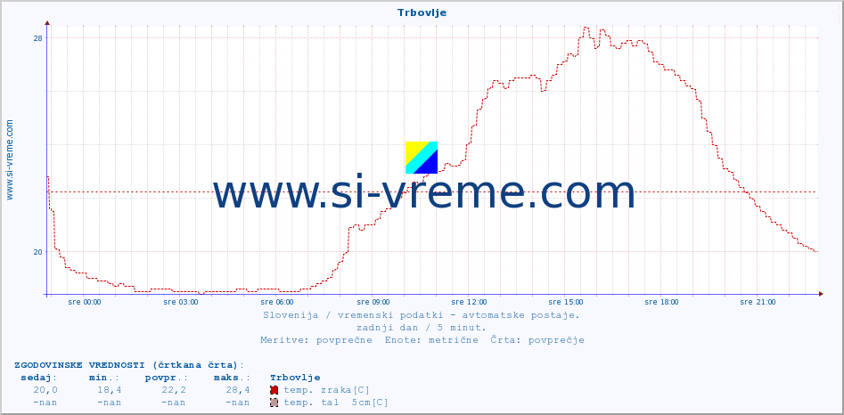 POVPREČJE :: Trbovlje :: temp. zraka | vlaga | smer vetra | hitrost vetra | sunki vetra | tlak | padavine | sonce | temp. tal  5cm | temp. tal 10cm | temp. tal 20cm | temp. tal 30cm | temp. tal 50cm :: zadnji dan / 5 minut.