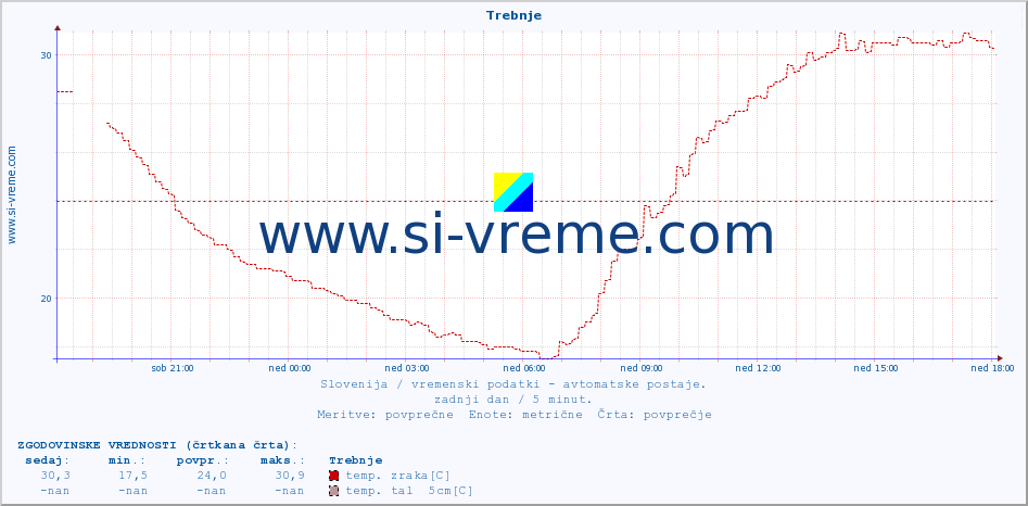 POVPREČJE :: Trebnje :: temp. zraka | vlaga | smer vetra | hitrost vetra | sunki vetra | tlak | padavine | sonce | temp. tal  5cm | temp. tal 10cm | temp. tal 20cm | temp. tal 30cm | temp. tal 50cm :: zadnji dan / 5 minut.