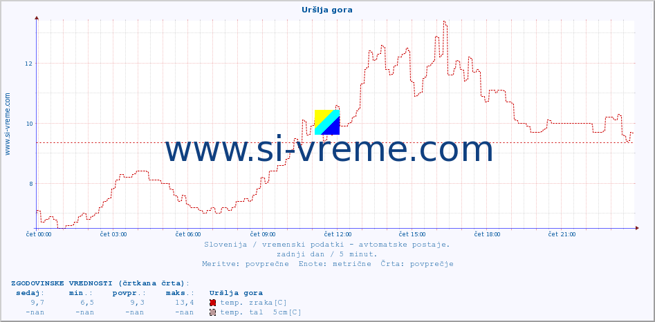 POVPREČJE :: Uršlja gora :: temp. zraka | vlaga | smer vetra | hitrost vetra | sunki vetra | tlak | padavine | sonce | temp. tal  5cm | temp. tal 10cm | temp. tal 20cm | temp. tal 30cm | temp. tal 50cm :: zadnji dan / 5 minut.