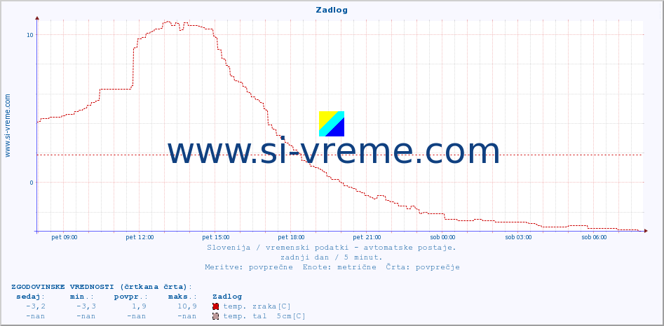 POVPREČJE :: Zadlog :: temp. zraka | vlaga | smer vetra | hitrost vetra | sunki vetra | tlak | padavine | sonce | temp. tal  5cm | temp. tal 10cm | temp. tal 20cm | temp. tal 30cm | temp. tal 50cm :: zadnji dan / 5 minut.