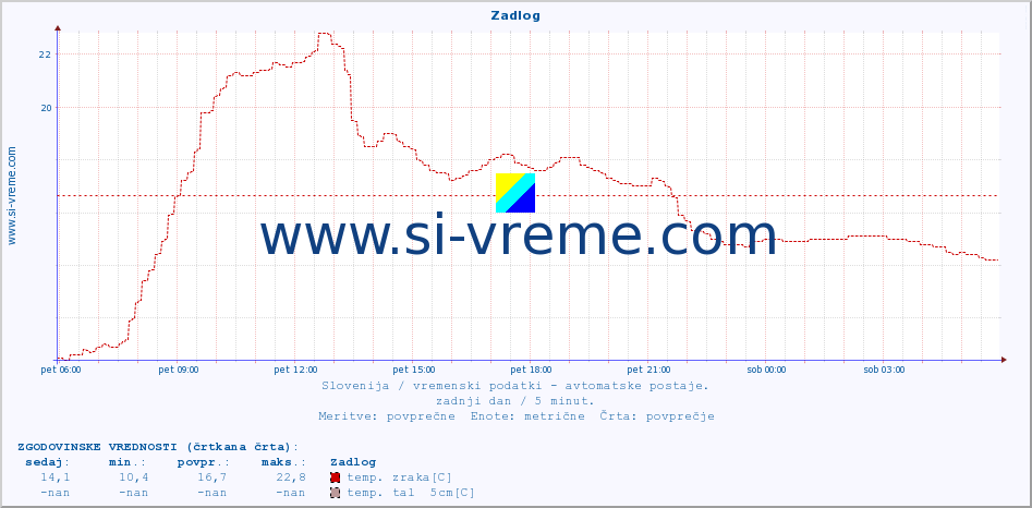 POVPREČJE :: Zadlog :: temp. zraka | vlaga | smer vetra | hitrost vetra | sunki vetra | tlak | padavine | sonce | temp. tal  5cm | temp. tal 10cm | temp. tal 20cm | temp. tal 30cm | temp. tal 50cm :: zadnji dan / 5 minut.