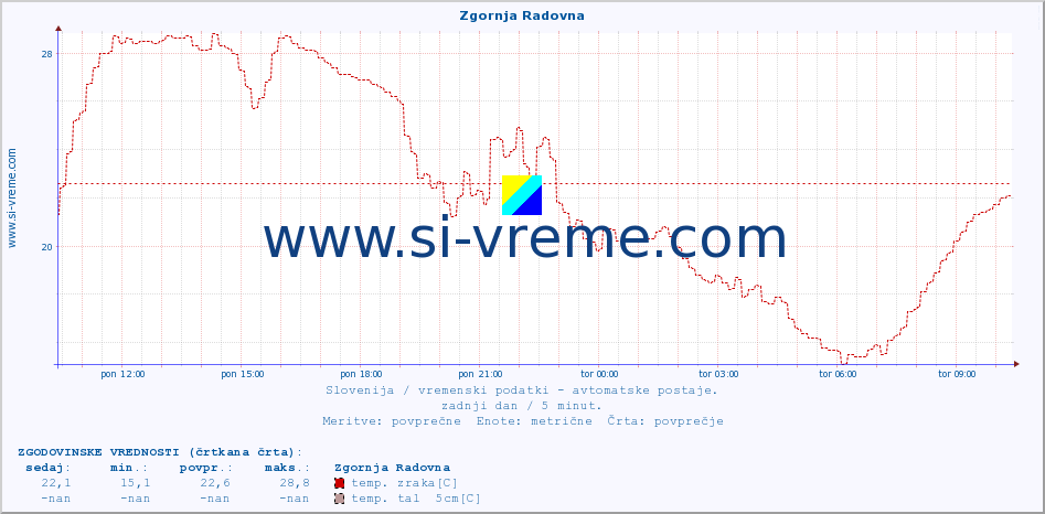 POVPREČJE :: Zgornja Radovna :: temp. zraka | vlaga | smer vetra | hitrost vetra | sunki vetra | tlak | padavine | sonce | temp. tal  5cm | temp. tal 10cm | temp. tal 20cm | temp. tal 30cm | temp. tal 50cm :: zadnji dan / 5 minut.