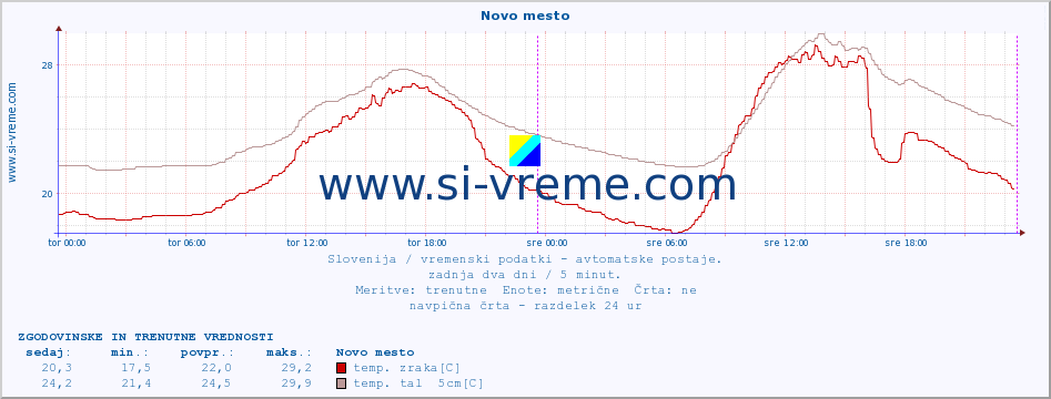 POVPREČJE :: Novo mesto :: temp. zraka | vlaga | smer vetra | hitrost vetra | sunki vetra | tlak | padavine | sonce | temp. tal  5cm | temp. tal 10cm | temp. tal 20cm | temp. tal 30cm | temp. tal 50cm :: zadnja dva dni / 5 minut.