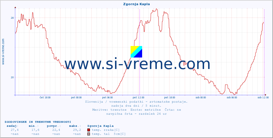 POVPREČJE :: Zgornja Kapla :: temp. zraka | vlaga | smer vetra | hitrost vetra | sunki vetra | tlak | padavine | sonce | temp. tal  5cm | temp. tal 10cm | temp. tal 20cm | temp. tal 30cm | temp. tal 50cm :: zadnja dva dni / 5 minut.