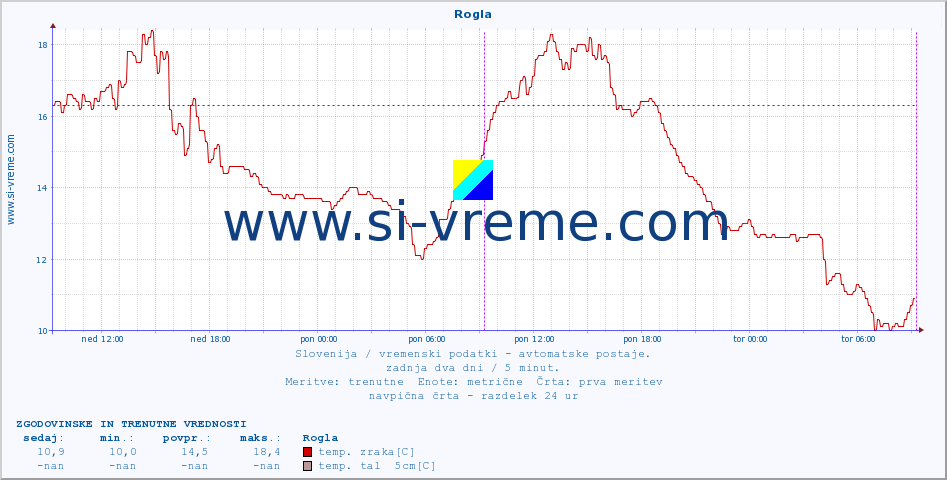 POVPREČJE :: Rogla :: temp. zraka | vlaga | smer vetra | hitrost vetra | sunki vetra | tlak | padavine | sonce | temp. tal  5cm | temp. tal 10cm | temp. tal 20cm | temp. tal 30cm | temp. tal 50cm :: zadnja dva dni / 5 minut.