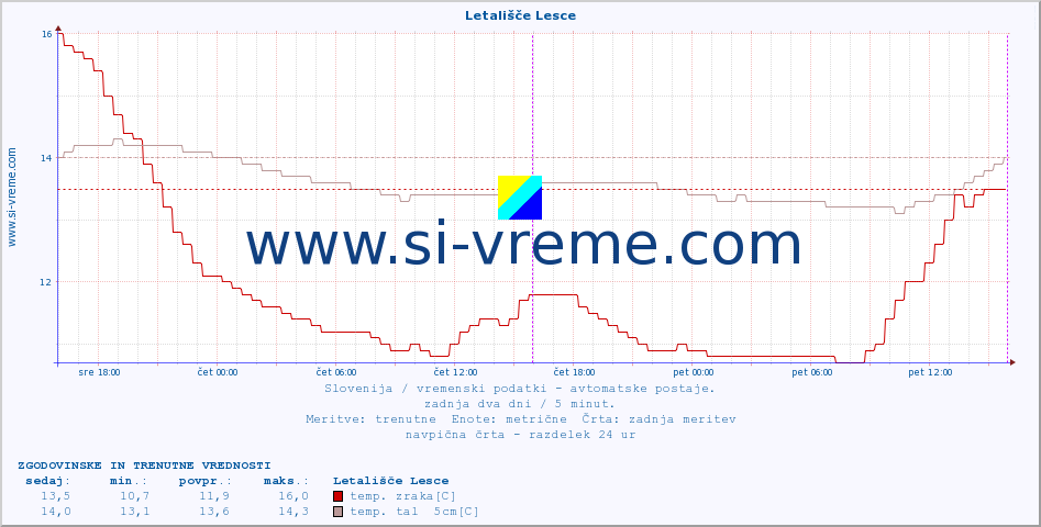 POVPREČJE :: Letališče Lesce :: temp. zraka | vlaga | smer vetra | hitrost vetra | sunki vetra | tlak | padavine | sonce | temp. tal  5cm | temp. tal 10cm | temp. tal 20cm | temp. tal 30cm | temp. tal 50cm :: zadnja dva dni / 5 minut.