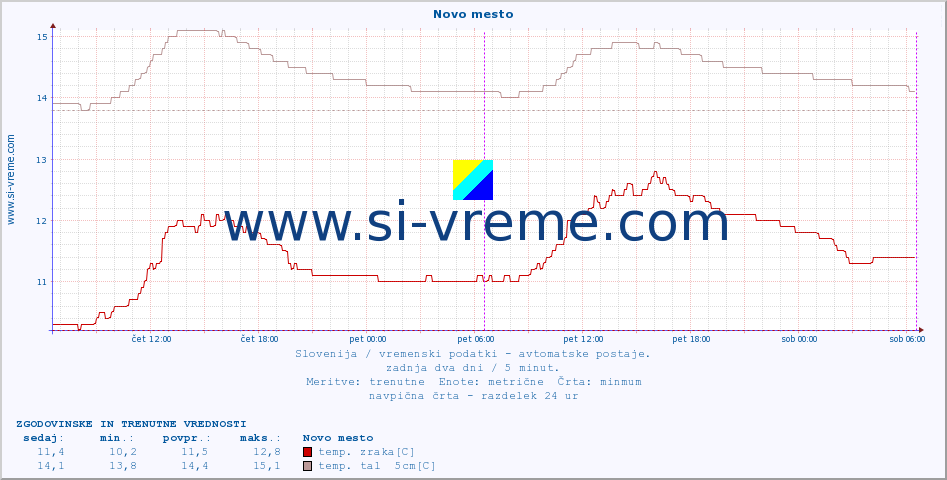 POVPREČJE :: Novo mesto :: temp. zraka | vlaga | smer vetra | hitrost vetra | sunki vetra | tlak | padavine | sonce | temp. tal  5cm | temp. tal 10cm | temp. tal 20cm | temp. tal 30cm | temp. tal 50cm :: zadnja dva dni / 5 minut.