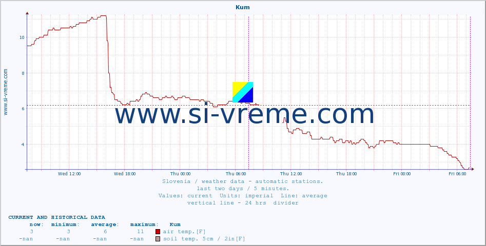  :: Kum :: air temp. | humi- dity | wind dir. | wind speed | wind gusts | air pressure | precipi- tation | sun strength | soil temp. 5cm / 2in | soil temp. 10cm / 4in | soil temp. 20cm / 8in | soil temp. 30cm / 12in | soil temp. 50cm / 20in :: last two days / 5 minutes.