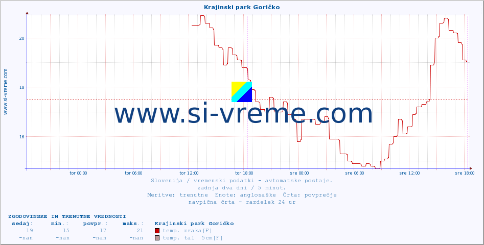 POVPREČJE :: Krajinski park Goričko :: temp. zraka | vlaga | smer vetra | hitrost vetra | sunki vetra | tlak | padavine | sonce | temp. tal  5cm | temp. tal 10cm | temp. tal 20cm | temp. tal 30cm | temp. tal 50cm :: zadnja dva dni / 5 minut.