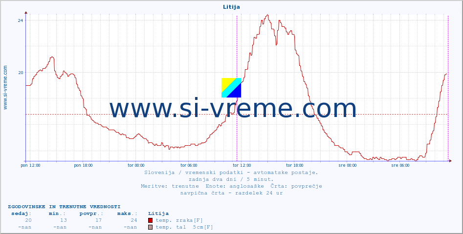 POVPREČJE :: Litija :: temp. zraka | vlaga | smer vetra | hitrost vetra | sunki vetra | tlak | padavine | sonce | temp. tal  5cm | temp. tal 10cm | temp. tal 20cm | temp. tal 30cm | temp. tal 50cm :: zadnja dva dni / 5 minut.