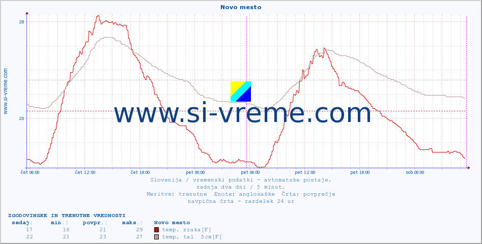 POVPREČJE :: Novo mesto :: temp. zraka | vlaga | smer vetra | hitrost vetra | sunki vetra | tlak | padavine | sonce | temp. tal  5cm | temp. tal 10cm | temp. tal 20cm | temp. tal 30cm | temp. tal 50cm :: zadnja dva dni / 5 minut.