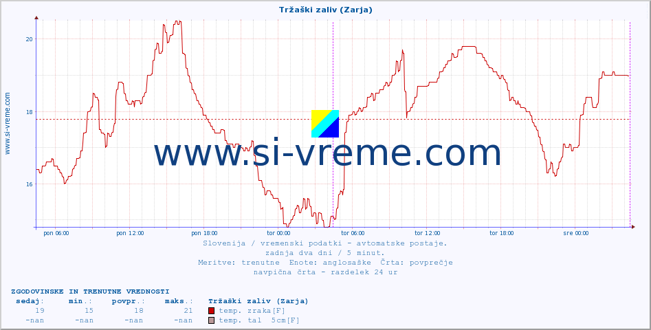 POVPREČJE :: Tržaški zaliv (Zarja) :: temp. zraka | vlaga | smer vetra | hitrost vetra | sunki vetra | tlak | padavine | sonce | temp. tal  5cm | temp. tal 10cm | temp. tal 20cm | temp. tal 30cm | temp. tal 50cm :: zadnja dva dni / 5 minut.