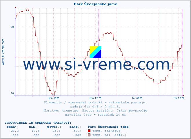 POVPREČJE :: Park Škocjanske jame :: temp. zraka | vlaga | smer vetra | hitrost vetra | sunki vetra | tlak | padavine | sonce | temp. tal  5cm | temp. tal 10cm | temp. tal 20cm | temp. tal 30cm | temp. tal 50cm :: zadnja dva dni / 5 minut.