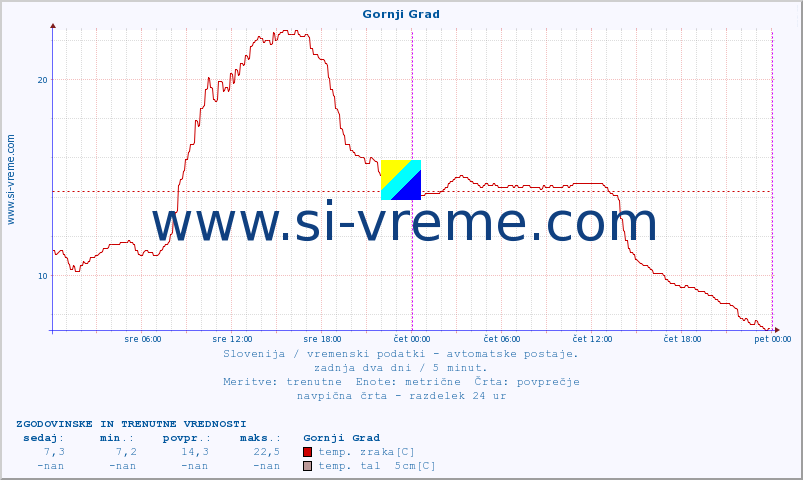 POVPREČJE :: Gornji Grad :: temp. zraka | vlaga | smer vetra | hitrost vetra | sunki vetra | tlak | padavine | sonce | temp. tal  5cm | temp. tal 10cm | temp. tal 20cm | temp. tal 30cm | temp. tal 50cm :: zadnja dva dni / 5 minut.