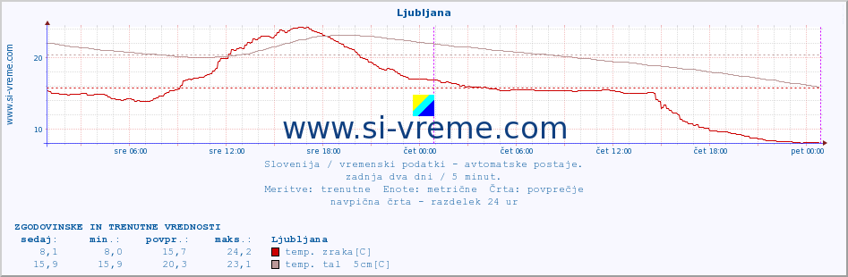 POVPREČJE :: Ljubljana :: temp. zraka | vlaga | smer vetra | hitrost vetra | sunki vetra | tlak | padavine | sonce | temp. tal  5cm | temp. tal 10cm | temp. tal 20cm | temp. tal 30cm | temp. tal 50cm :: zadnja dva dni / 5 minut.