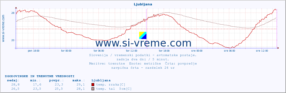 POVPREČJE :: Tolmin - Volče :: temp. zraka | vlaga | smer vetra | hitrost vetra | sunki vetra | tlak | padavine | sonce | temp. tal  5cm | temp. tal 10cm | temp. tal 20cm | temp. tal 30cm | temp. tal 50cm :: zadnja dva dni / 5 minut.