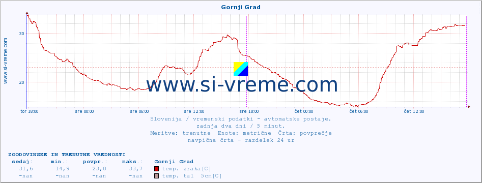 POVPREČJE :: Gornji Grad :: temp. zraka | vlaga | smer vetra | hitrost vetra | sunki vetra | tlak | padavine | sonce | temp. tal  5cm | temp. tal 10cm | temp. tal 20cm | temp. tal 30cm | temp. tal 50cm :: zadnja dva dni / 5 minut.