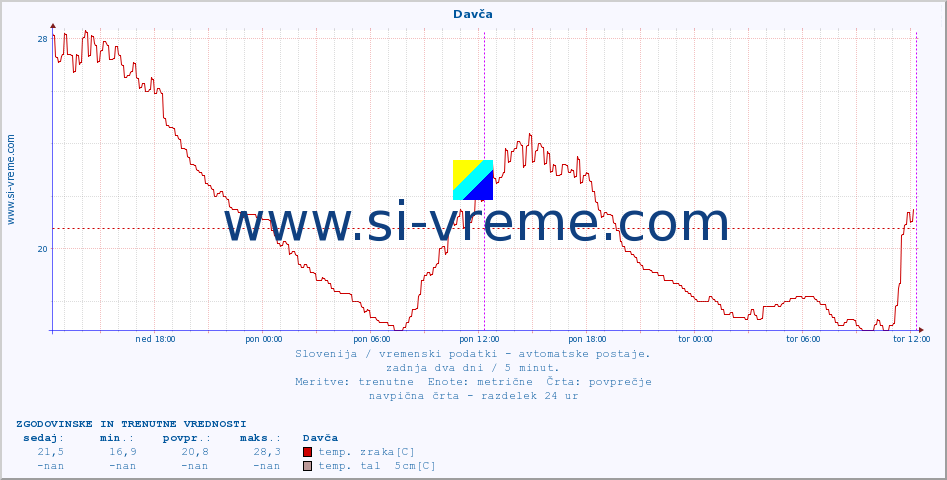 POVPREČJE :: Davča :: temp. zraka | vlaga | smer vetra | hitrost vetra | sunki vetra | tlak | padavine | sonce | temp. tal  5cm | temp. tal 10cm | temp. tal 20cm | temp. tal 30cm | temp. tal 50cm :: zadnja dva dni / 5 minut.