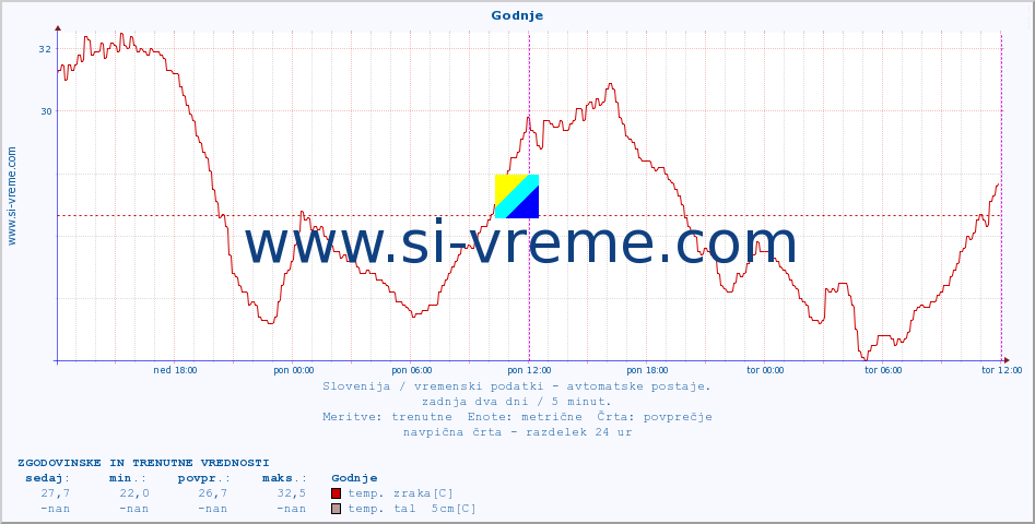 POVPREČJE :: Godnje :: temp. zraka | vlaga | smer vetra | hitrost vetra | sunki vetra | tlak | padavine | sonce | temp. tal  5cm | temp. tal 10cm | temp. tal 20cm | temp. tal 30cm | temp. tal 50cm :: zadnja dva dni / 5 minut.